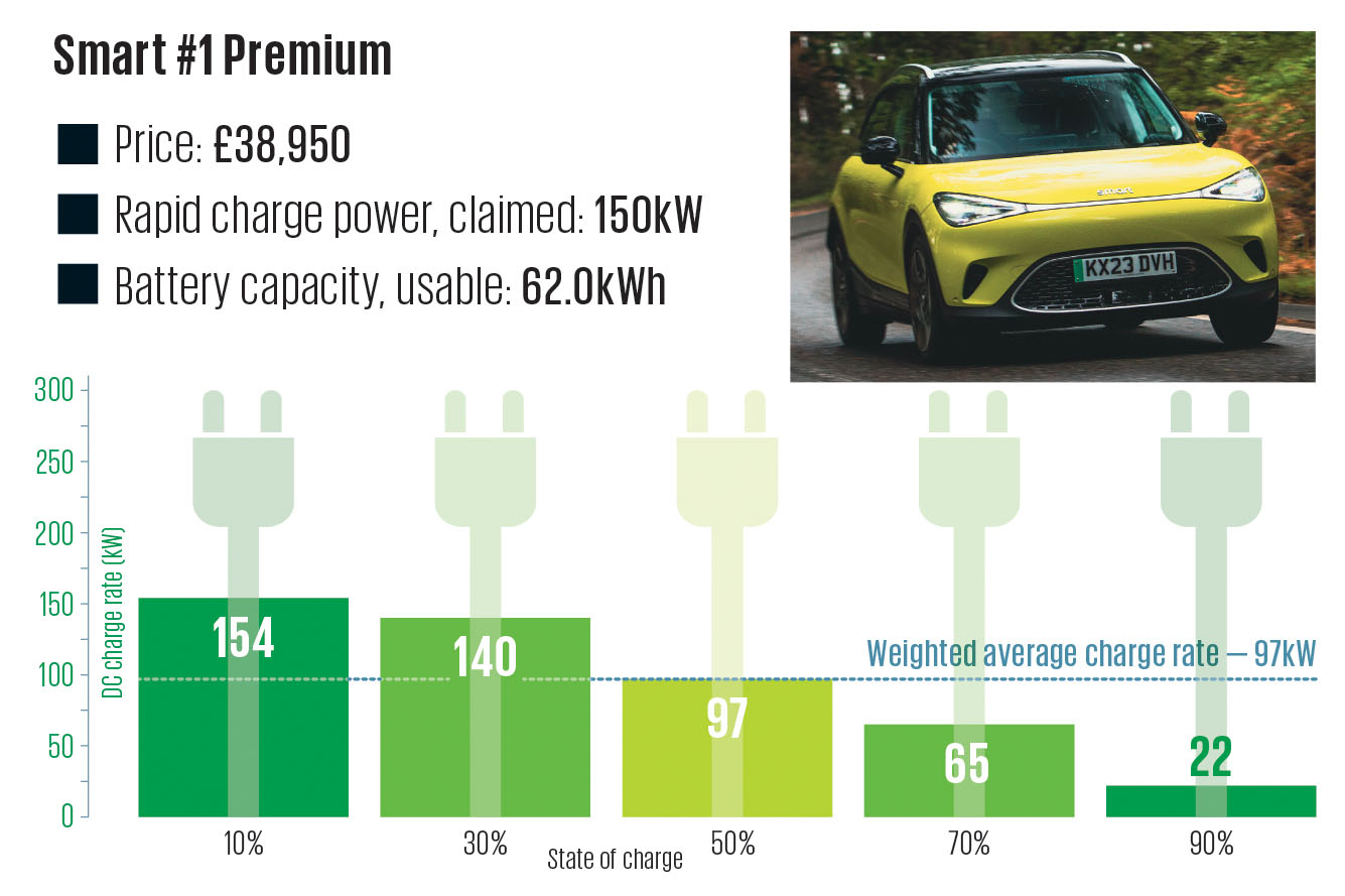 How long does a on sale smart car take to charge