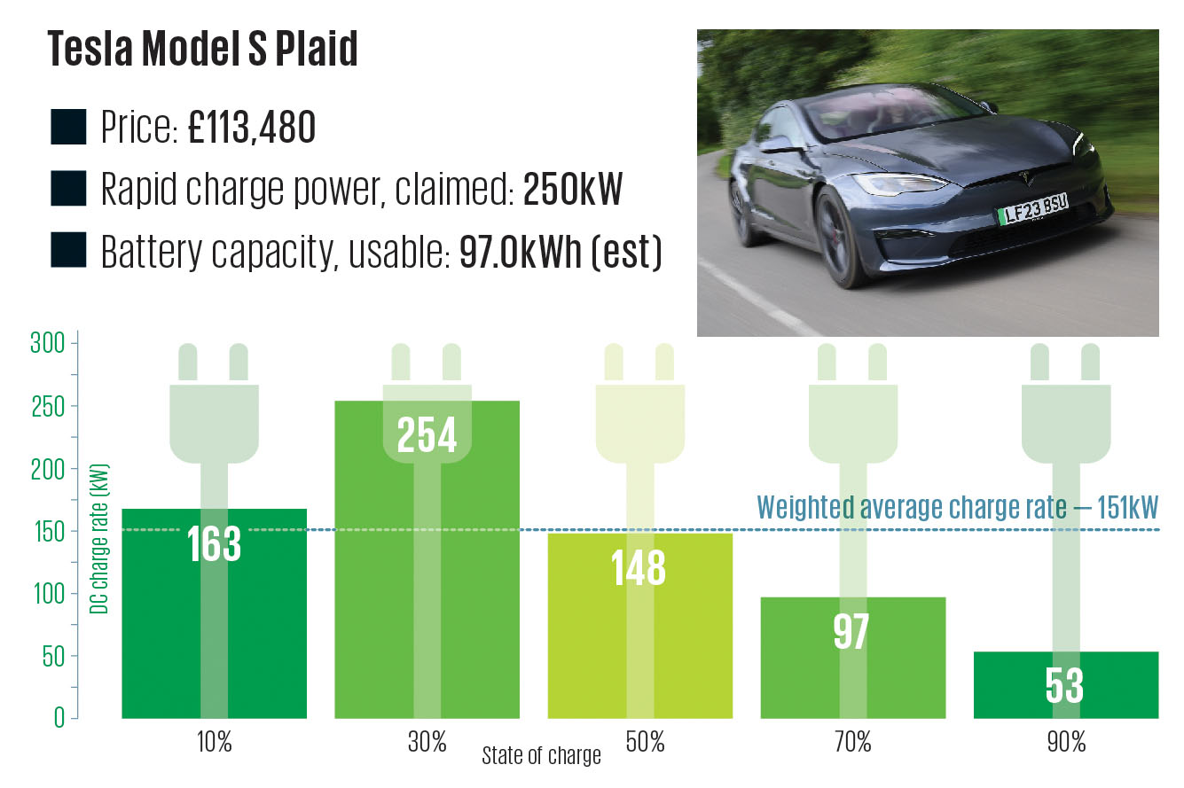 How fast do electric cars really charge Autocar