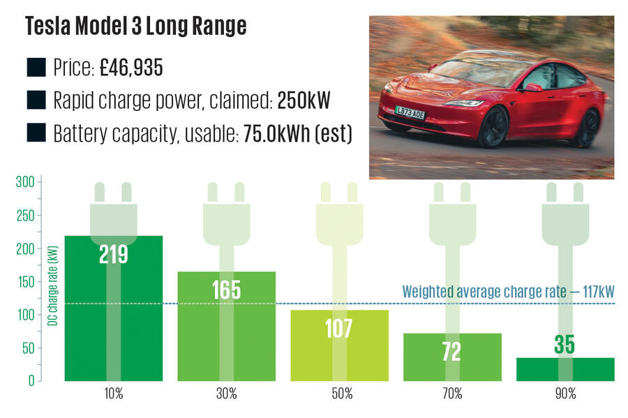 Tesla model outlet 3 charge capacity