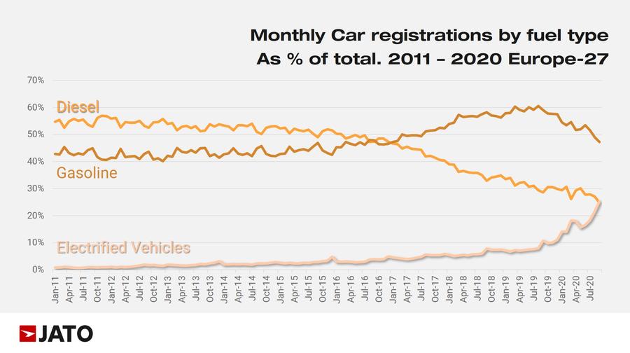 Electrified car registrations overtook diesels in Europe for first time ...