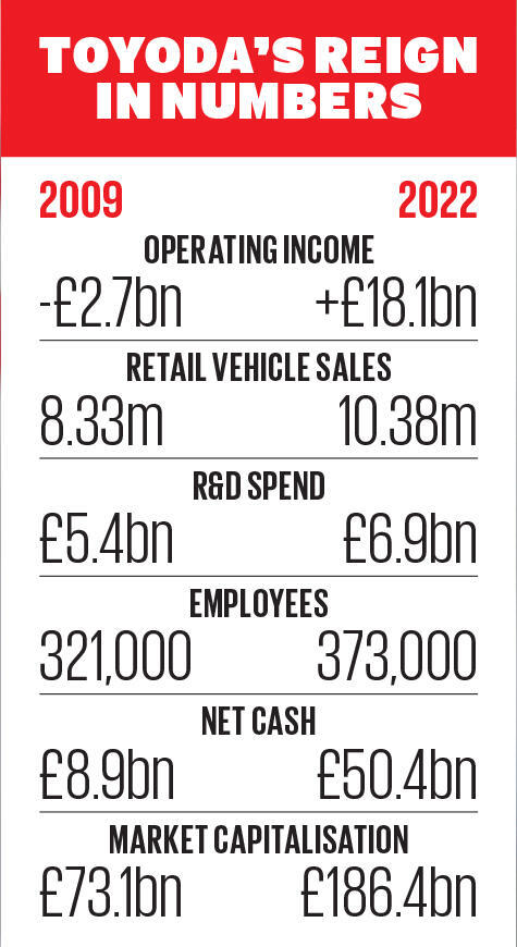 Table showing how Toyota has changed during Akio Toyoda's reign