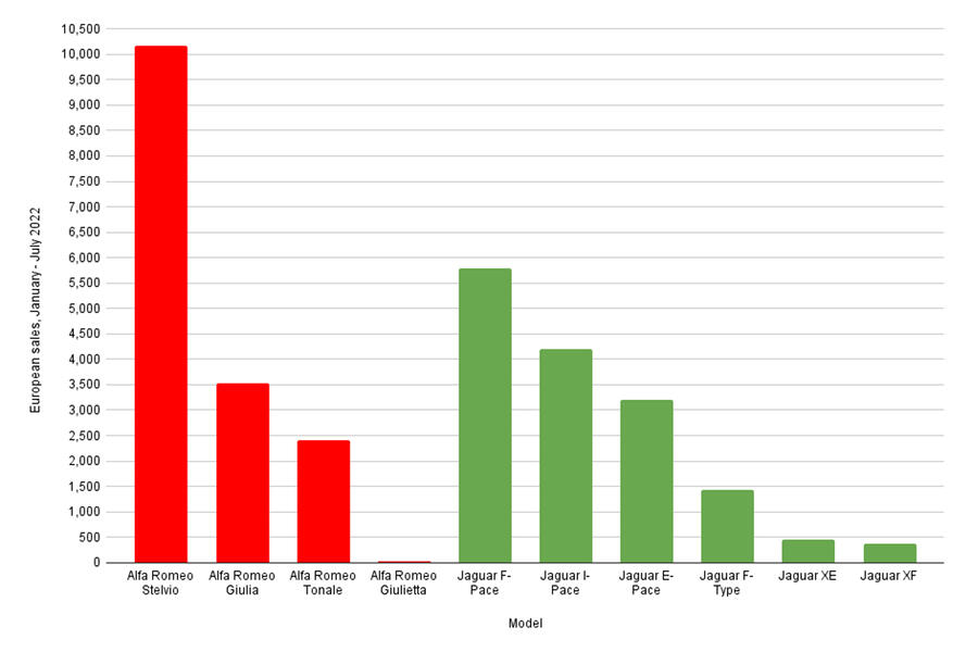 Alfa Romeo Giulietta Sales Figures