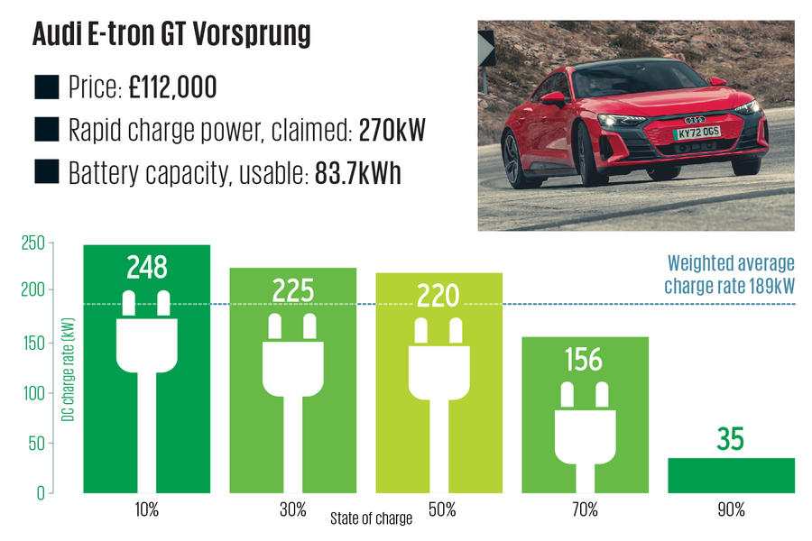 Audi E-tron GT charging speeds