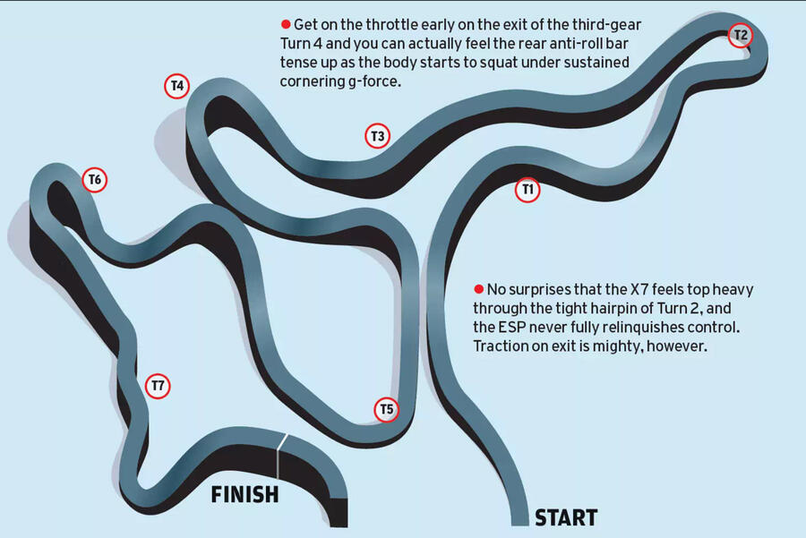 Bmw x7 m60i rt 2023 track notes