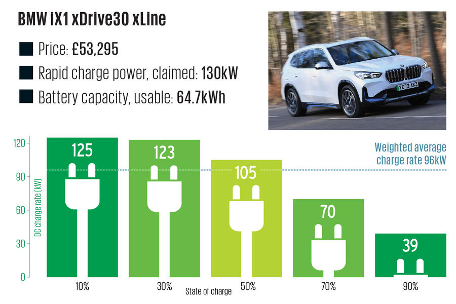 BMW iX1 charging speeds