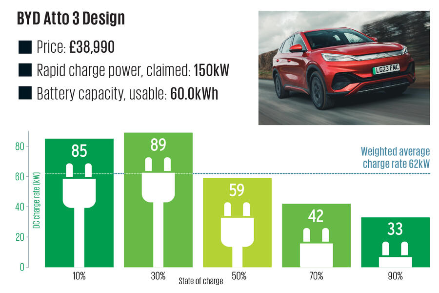 BYD Atto 3 charging speeds
