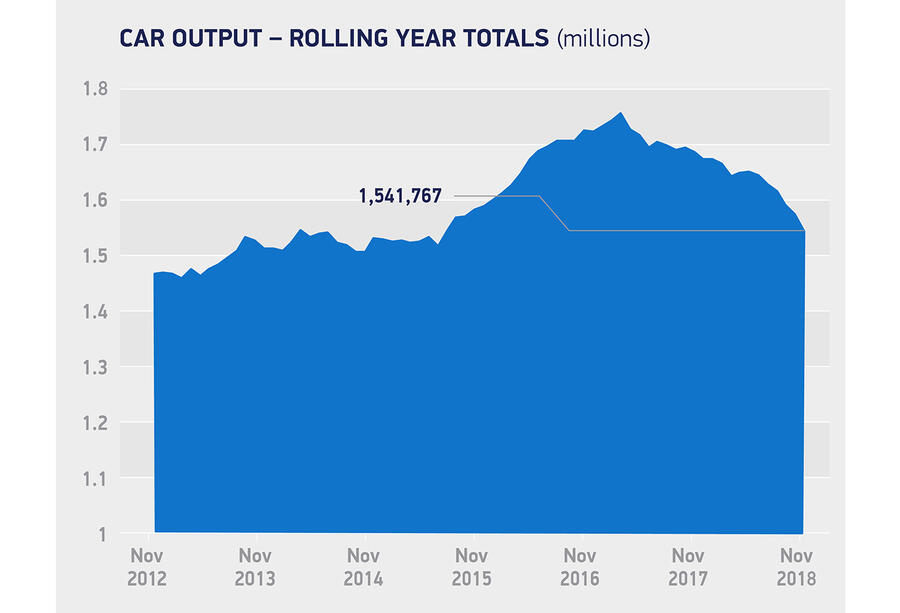 Car output rolling year totals november 2018
