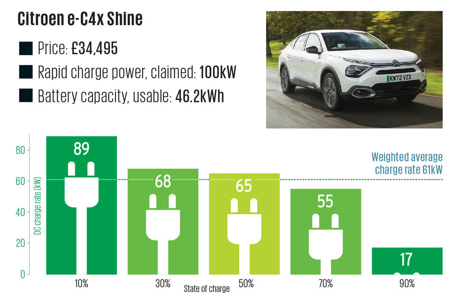 Citroen e-C4X charging speeds