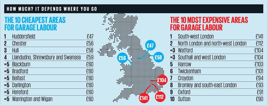 £141 in London, £47 in Huddersfield: Huge gap in UK garage rates