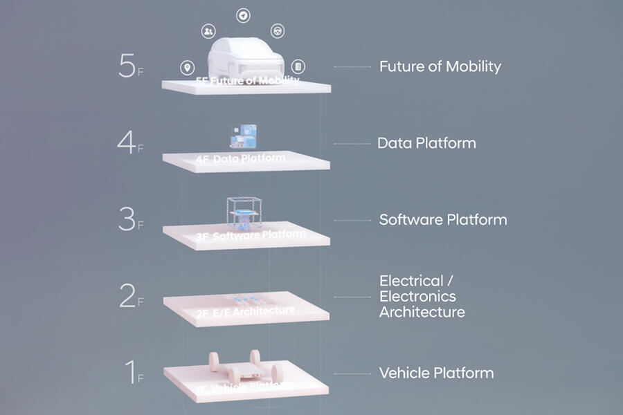 Hyundai motor group software platform infographic