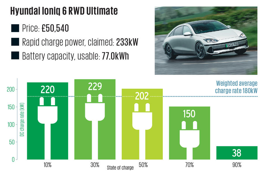 Hyundai Ioniq 6 charging speeds