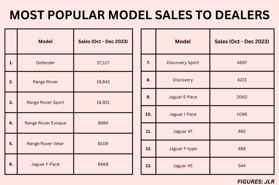 jlr sales to dealers 2
