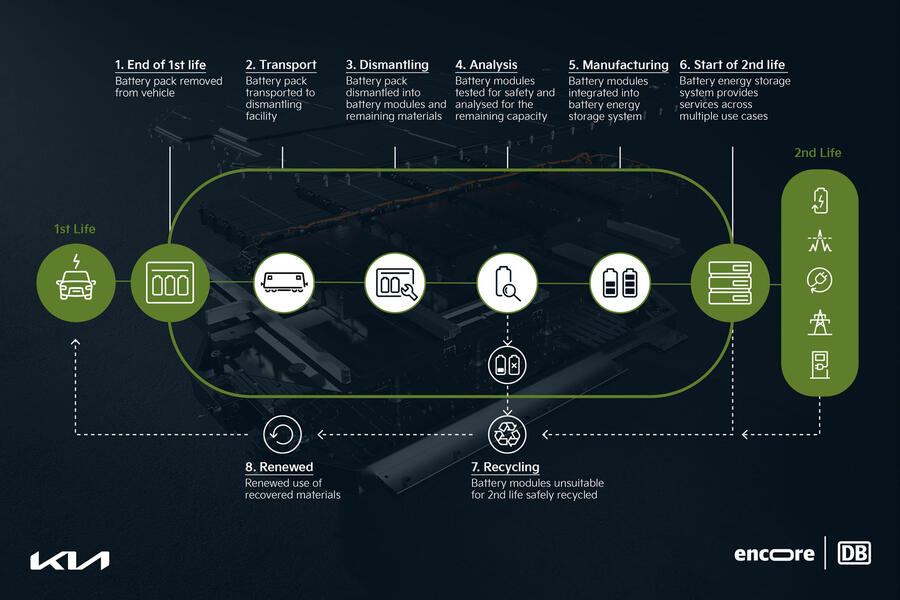 Kia encore battery reuse infographic