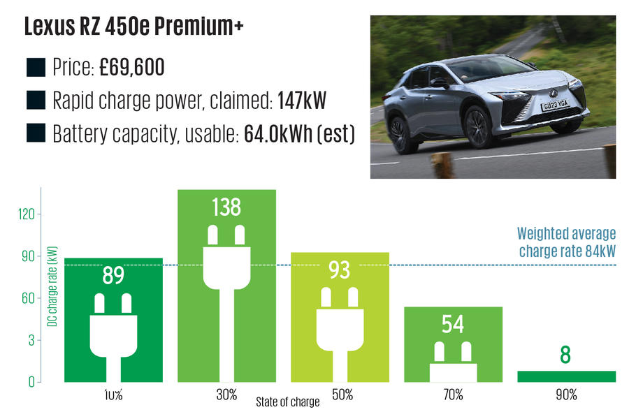 Lexus RZ charging speeds