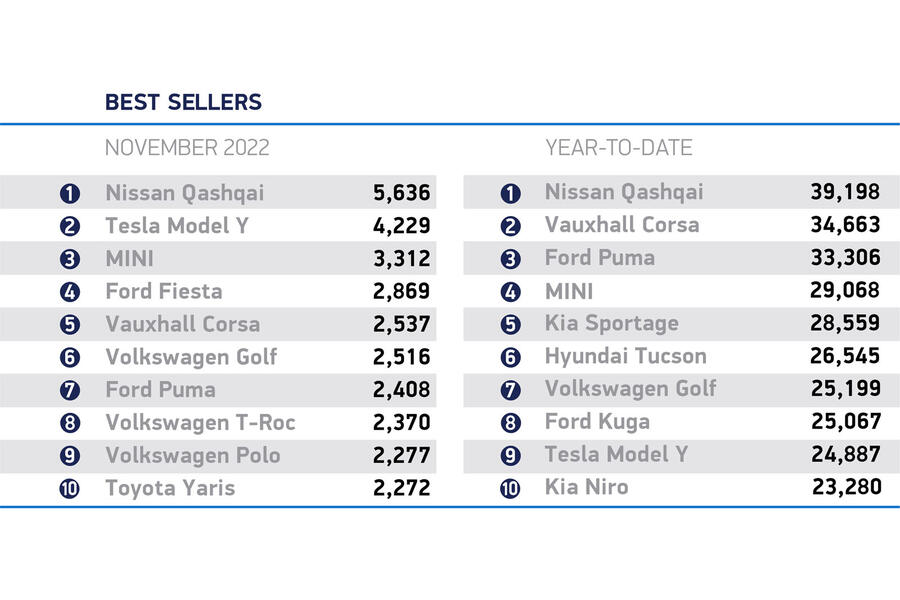 November 2022 best selling cars uk smmt