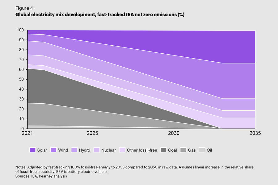 Polestar rivian report electricity mix fig 4