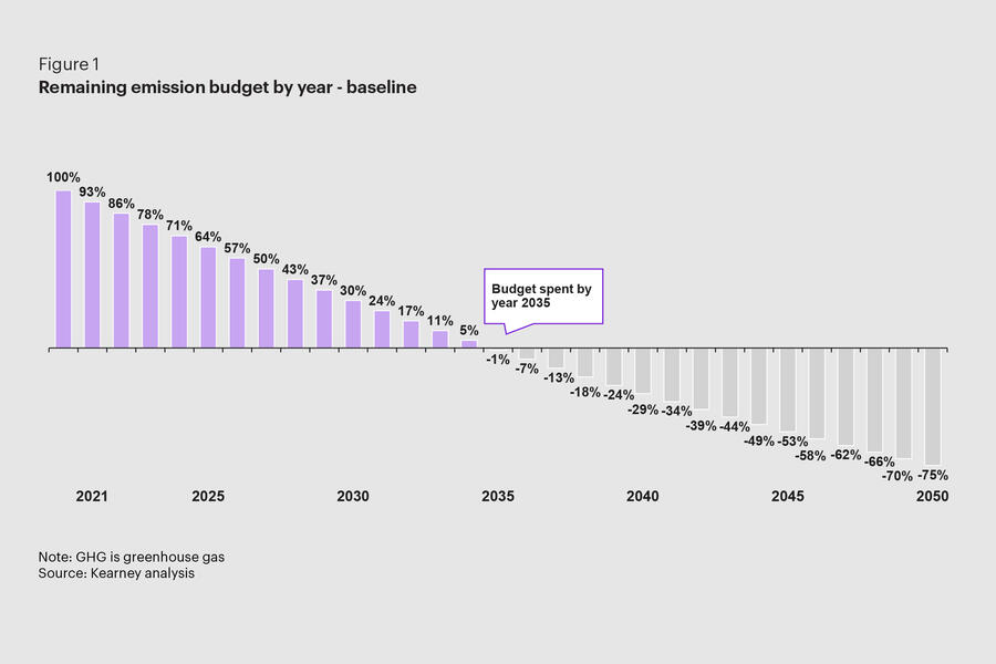 Polestar rivian report emissions budgets fig 1