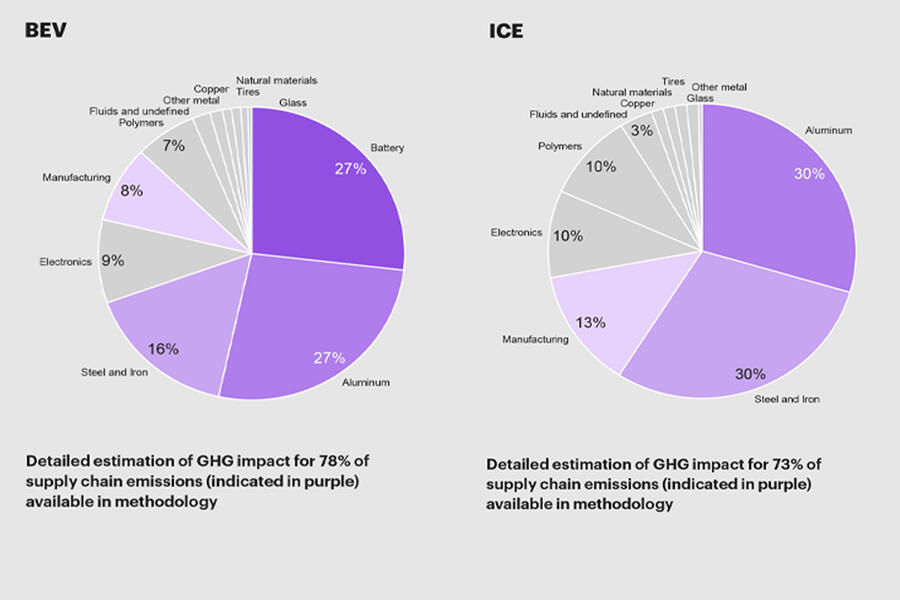 Polestar rivian report pie charts bev vs ice