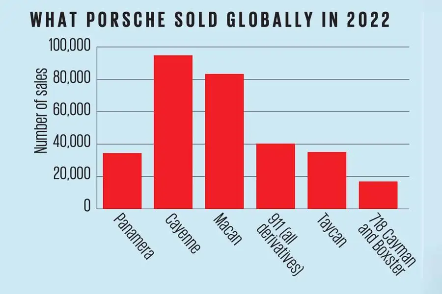 Porsche income  globally 0