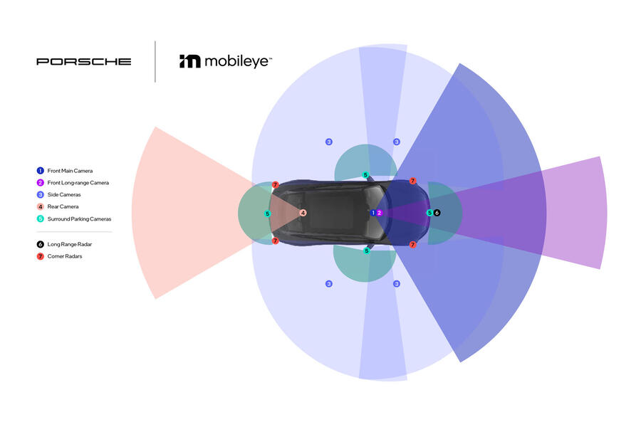 Porsche supervision infographic