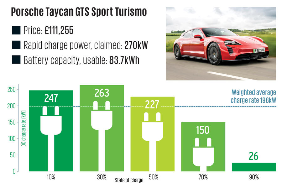 Porsche Taycan charging speeds