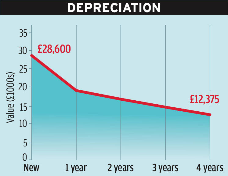 Renault akrana depreciation graph 2022
