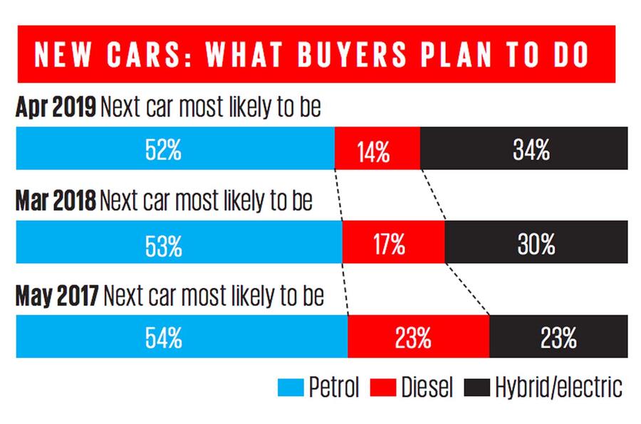 should i buy a diesel or petrol car 2019