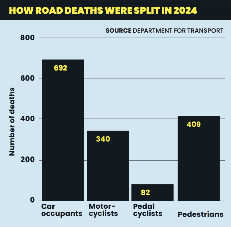 How road deaths were split by category in the UK in 2024