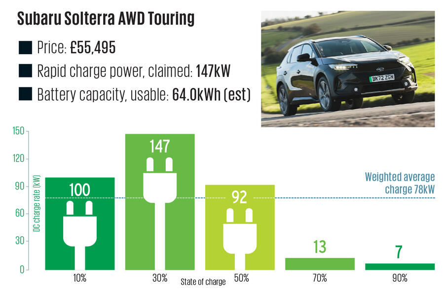 Subaru Solterra charging speeds