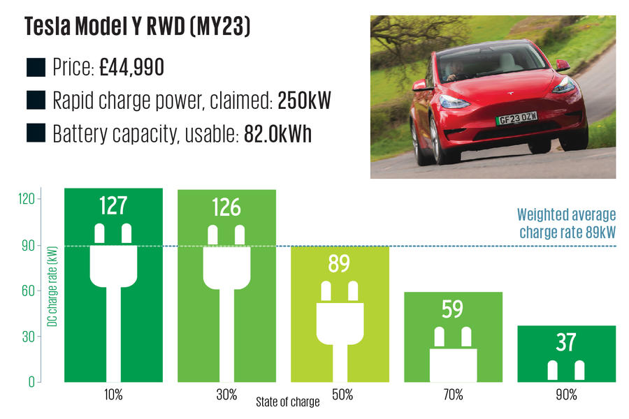 Tesla Model Y charging speeds