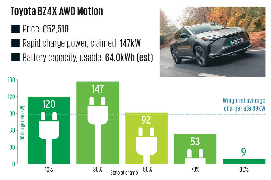 Toyota BZ4X charging speeds