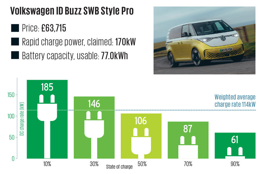 VW ID Buzz charging speeds