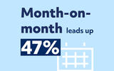 Month-on-month leads up by 47% infographic