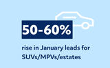 50-60% rise in January leads for SUVs/MPVs/estates infographic