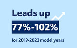 Leads up 77%-102% for 2019-2022 model years infographic