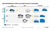 Dacia EV roadmap