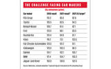 Analysis: How will car makers meet new CO2 laws? 