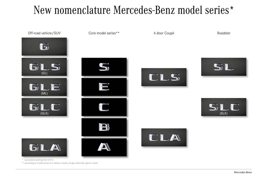 Mercedes explains tweaks to its model naming system