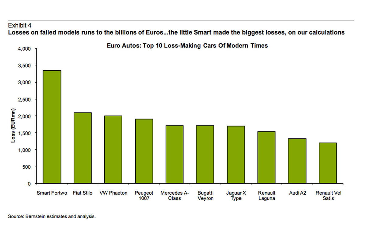 Smart Fortwo and Bugatti Veyron head up list of top loss-making cars