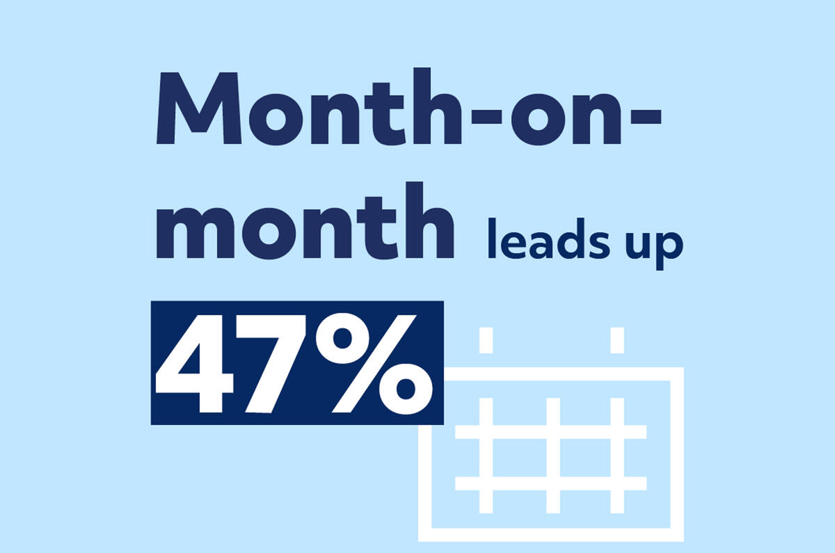 Month-on-month leads up by 47% infographic