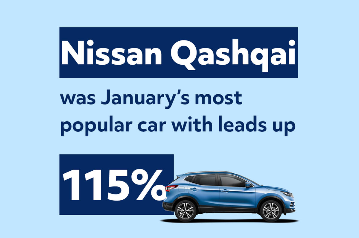 Nissan Qashqai was January's most popular car with leads up 115% infographic