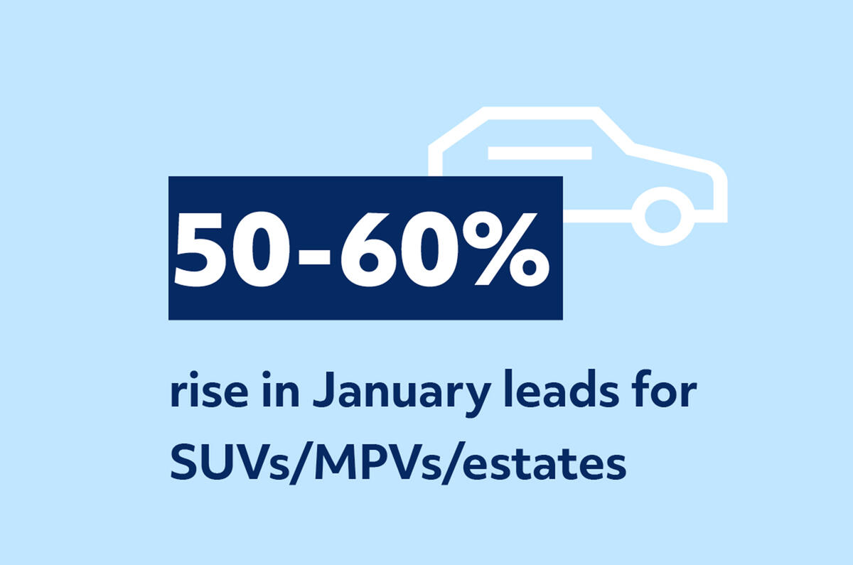 50-60% rise in January leads for SUVs/MPVs/estates infographic