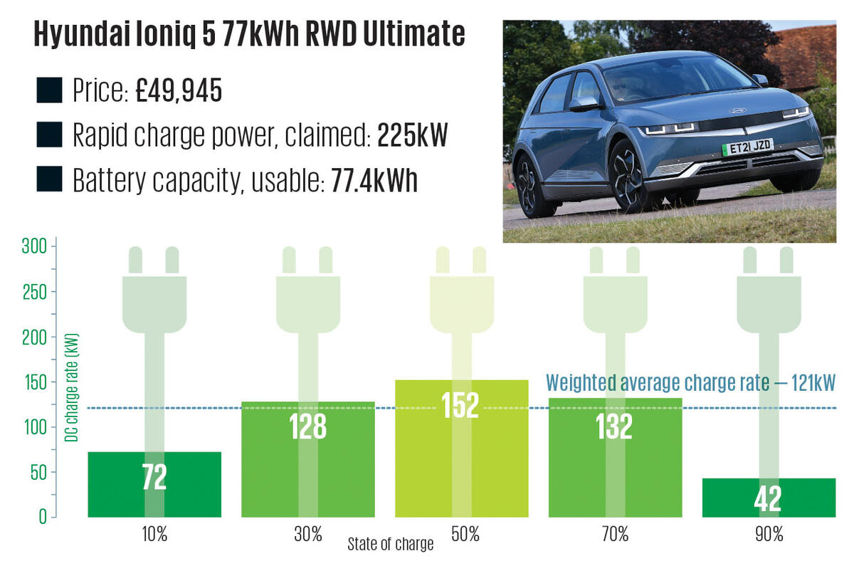 How fast do electric cars really charge? | Autocar