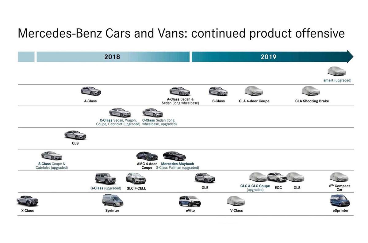 Mercedes product roadmap