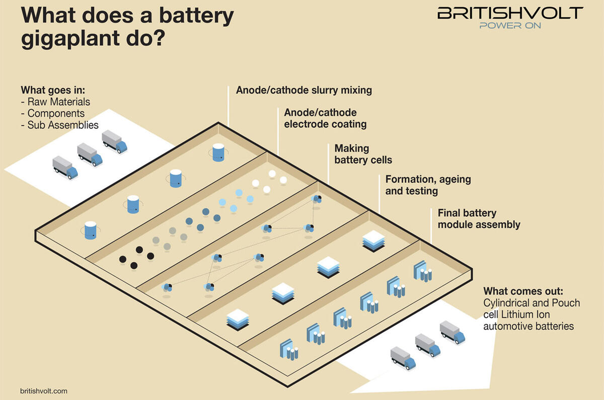 Analysis How Britain's first gigafactory will change the industry