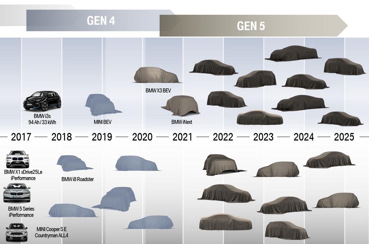 BMW future plans