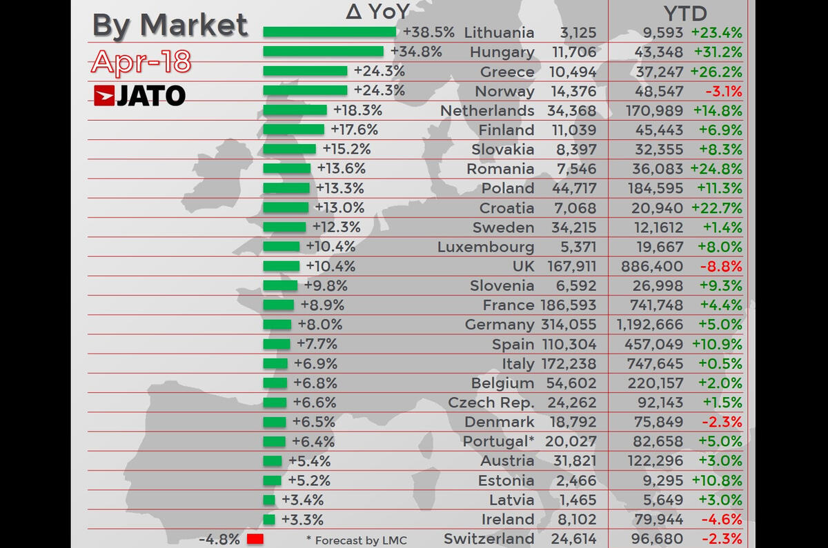 New car sales in Europe increase by 9 in April Autocar
