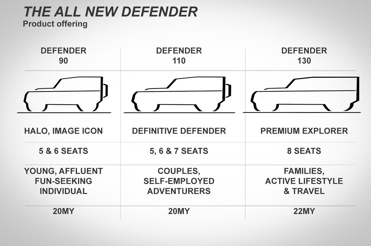 Land Rover Defender Details Of New Defender Family Leaked Autocar