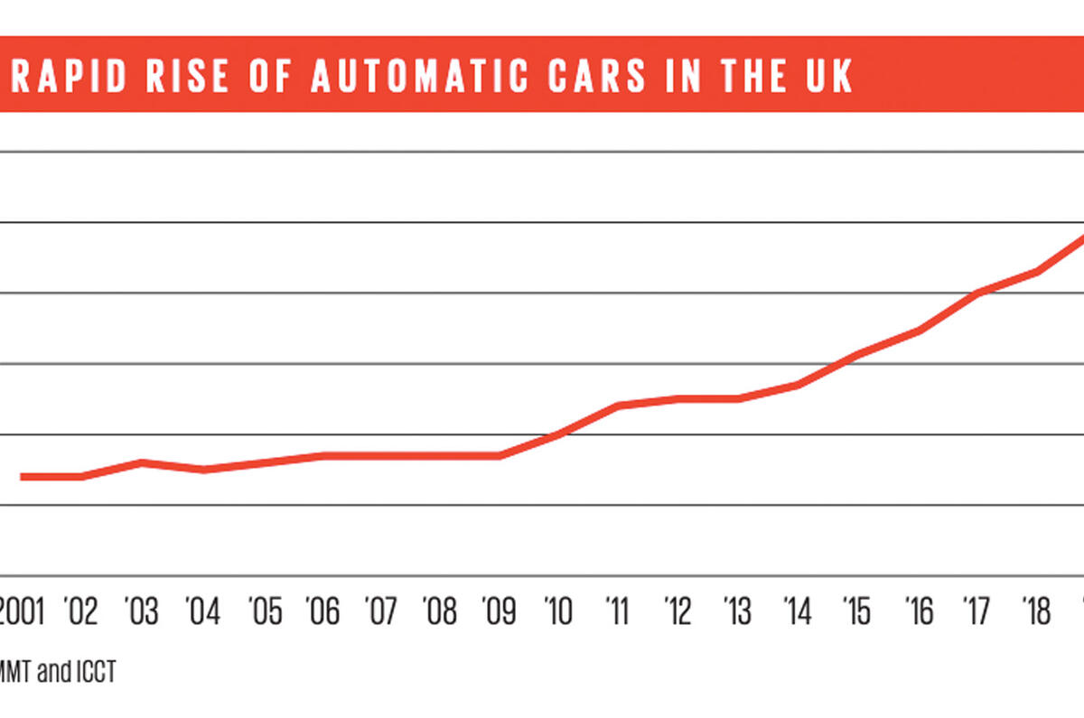 Analysis are manual gearboxes on the way out? Autocar