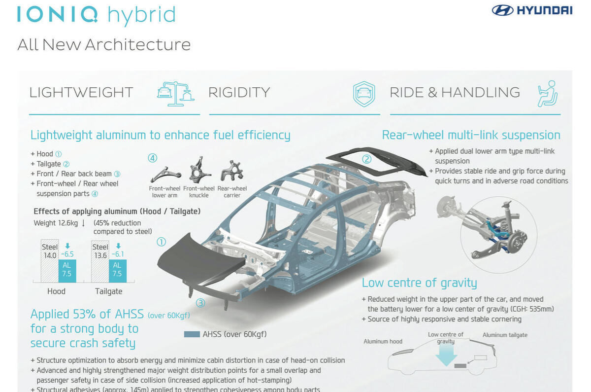 Ioniq tech details